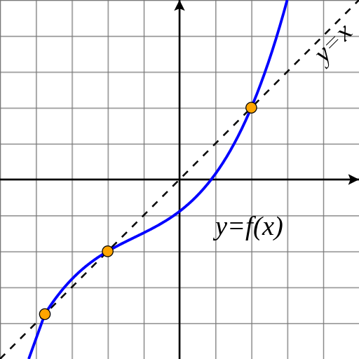 Funkcja rzeczywista zmiennej rzeczywistej mająca trzy punkty stałe (fot. Krischnavedula/Wikipedia)