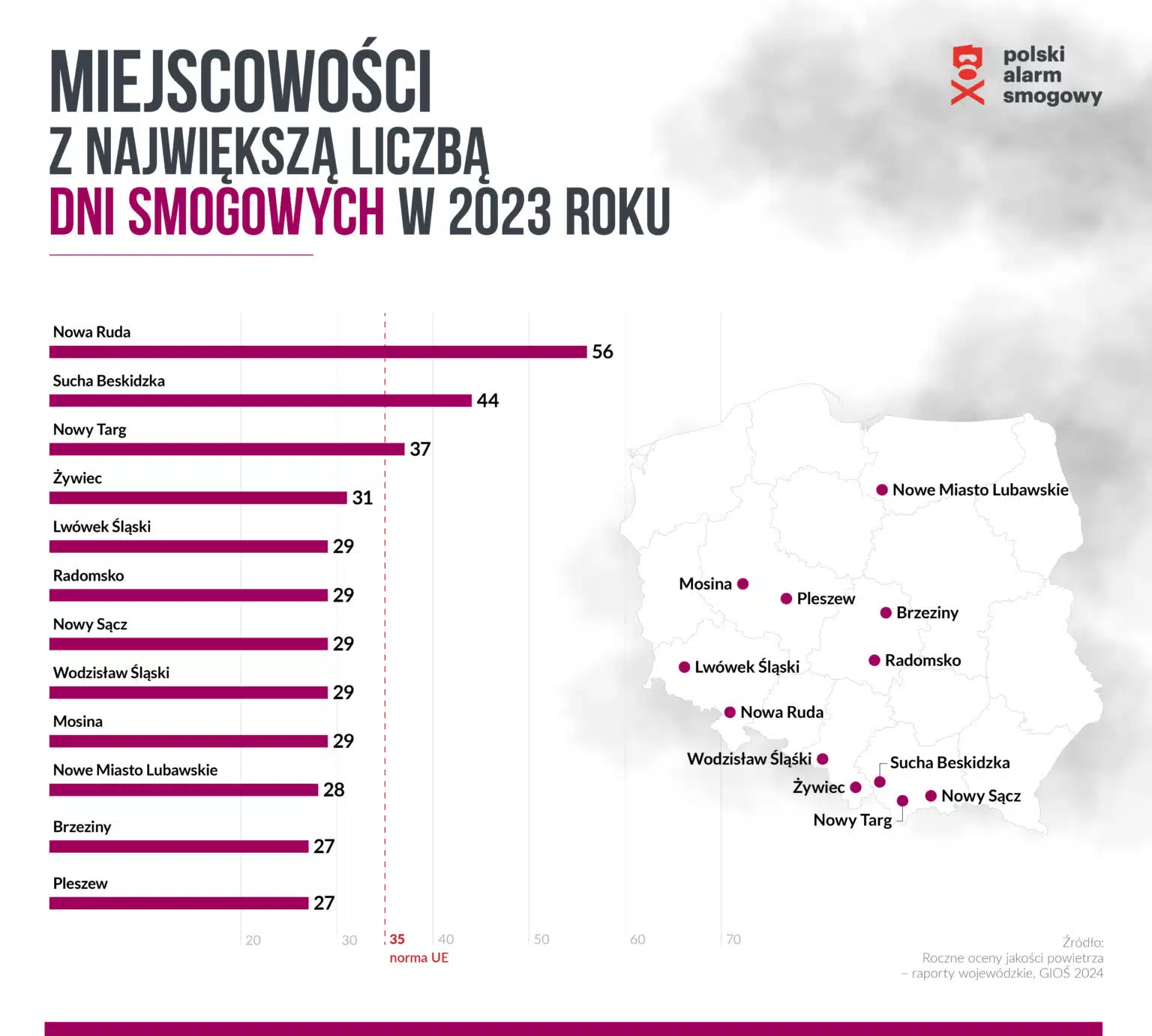 Źródło: Polski Alarm Smogowy. Ranking powstał w oparciu o roczne oceny jakości powietrza GIOŚ za rok 2023. W zestawieniu ujęto więc wyłącznie miejscowości, w których znajdują się stacje pomiarowe GIOŚ