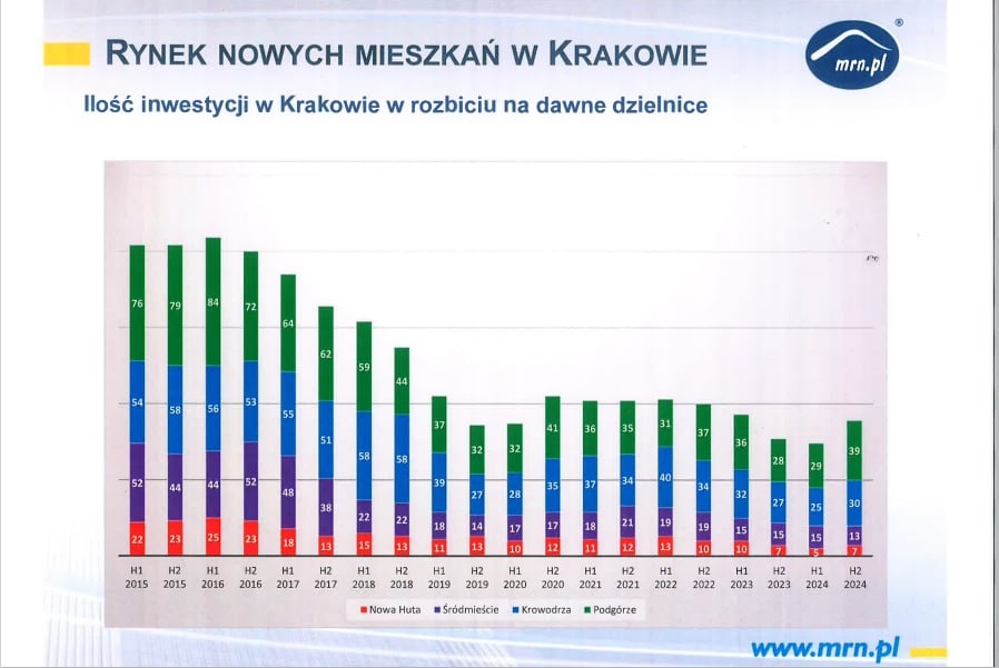 Ilość inwestycji w Krakowie w rozbiciu na dawne dzielnice