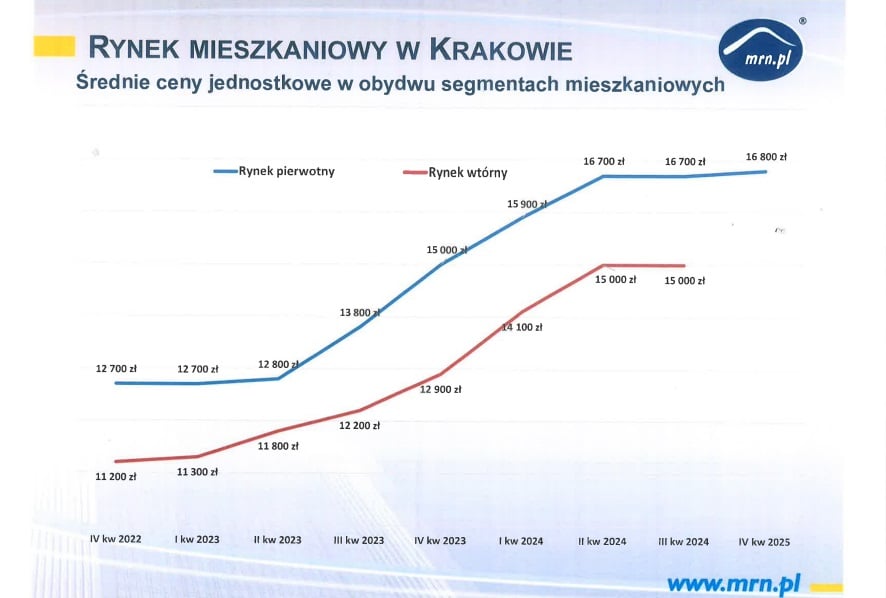 Średnie ceny jednostkowe mieszkań w Krakowie