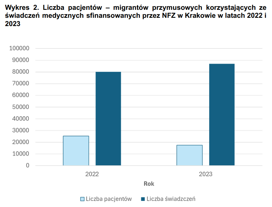 Wykres z raportu Ochrona Zdrowia Imigrantów Ekonomicznych i Przymusowych w Krakowie