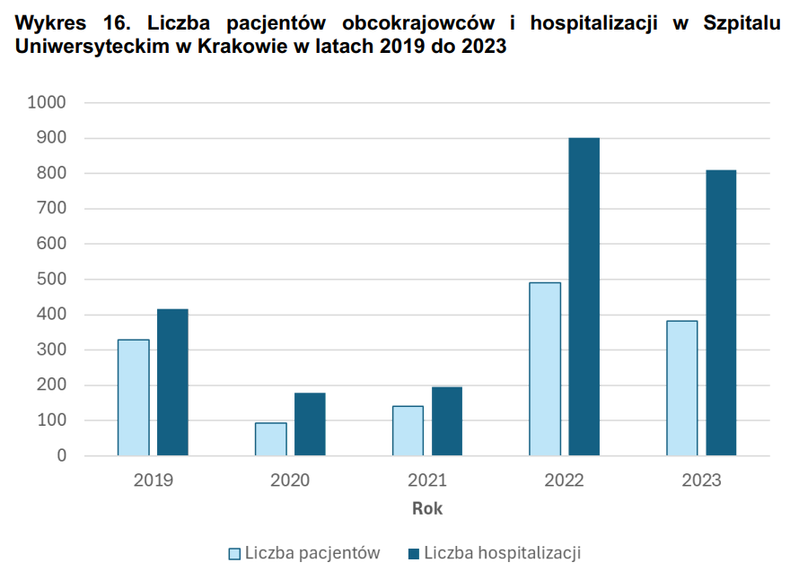 Wykres z raportu Ochrona Zdrowia Imigrantów Ekonomicznych i Przymusowych w Krakowie