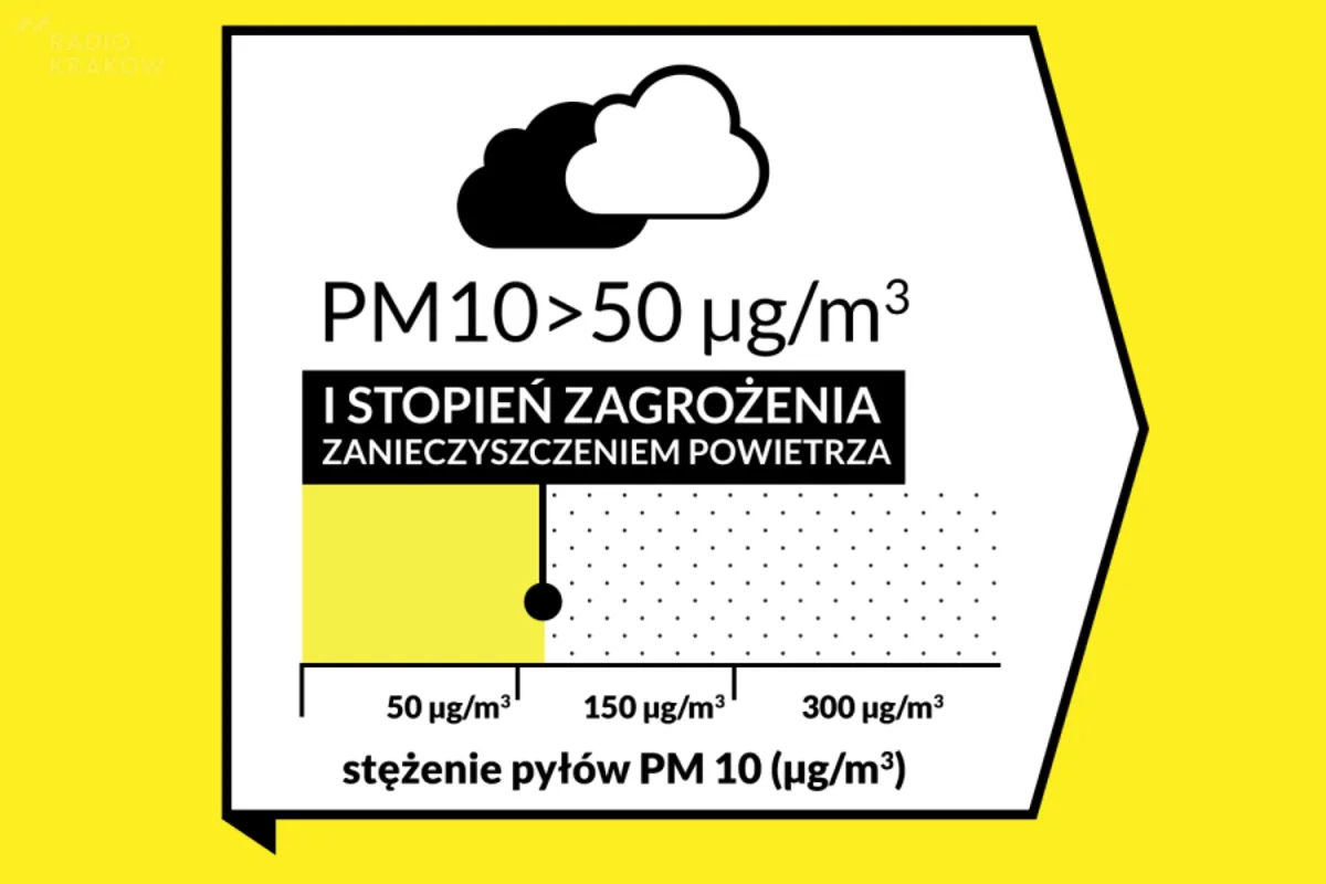 W Krakowie znowu obowiązuje pierwszy stopień zagrożenia zanieczyszczeniem powietrza