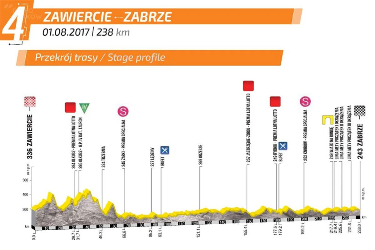 Caleb Ewan zwyciężył 4. etap 74. Tour de Pologne - zapis relacji na żywo