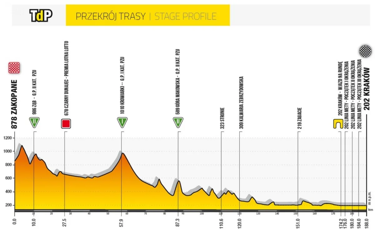 Dziś wszystko będzie wiadome - V etap 77. Tour de Pologne - zapowiedź