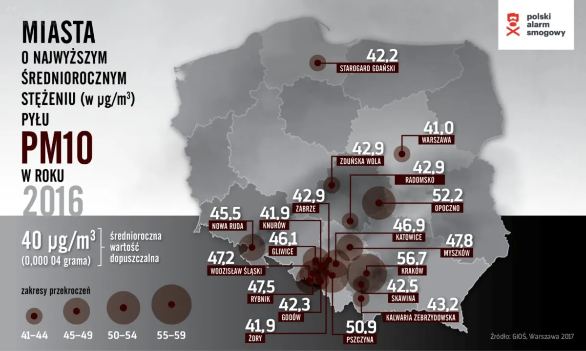 Kraków z największym smogiem w Polsce