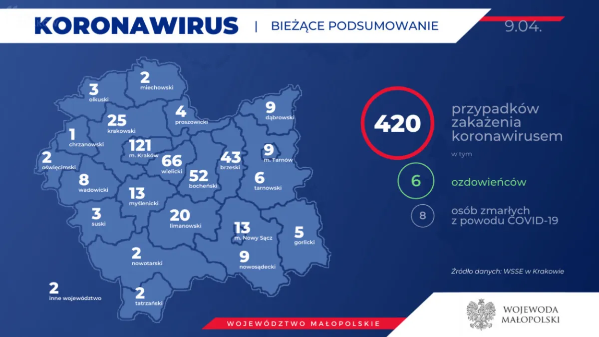 Koronawirus: minął miesiąc od potwierdzenia pierwszego przypadku w Małopolsce. STATYSTYKI
