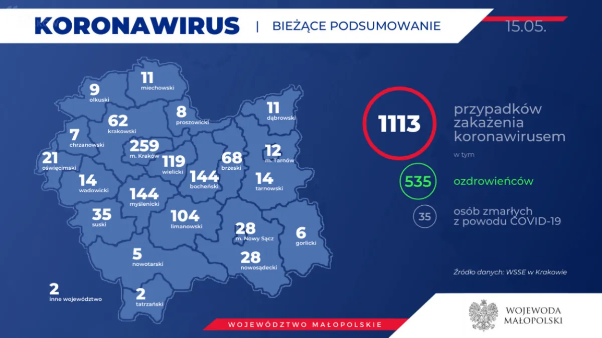 Statystyki pandemii w Małopolsce. Liczba aktywnych przypadków zrównała się z liczbą ozdrowieńców