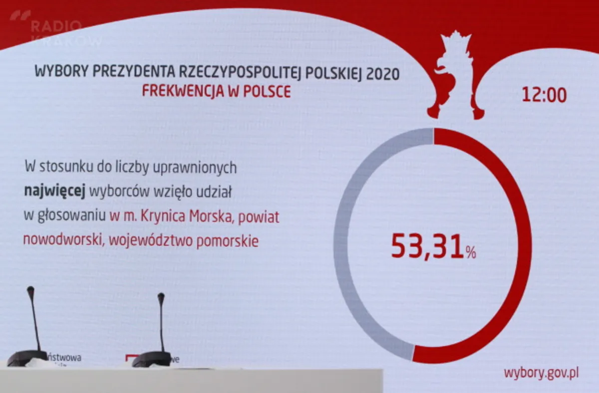 PKW: na godz. 17 frekwencja w wyborach prezydenckich wyniosła 47, 89 proc.