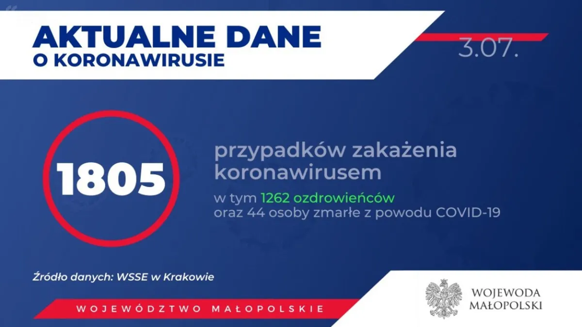 13 nowych przypadków zakażenia w Małopolsce. 16 osób wyzdrowiało