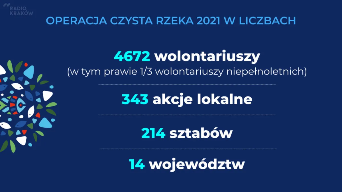„Operacja Czysta Rzeka" - 12 miejscowości, ponad 140 wolontariuszy