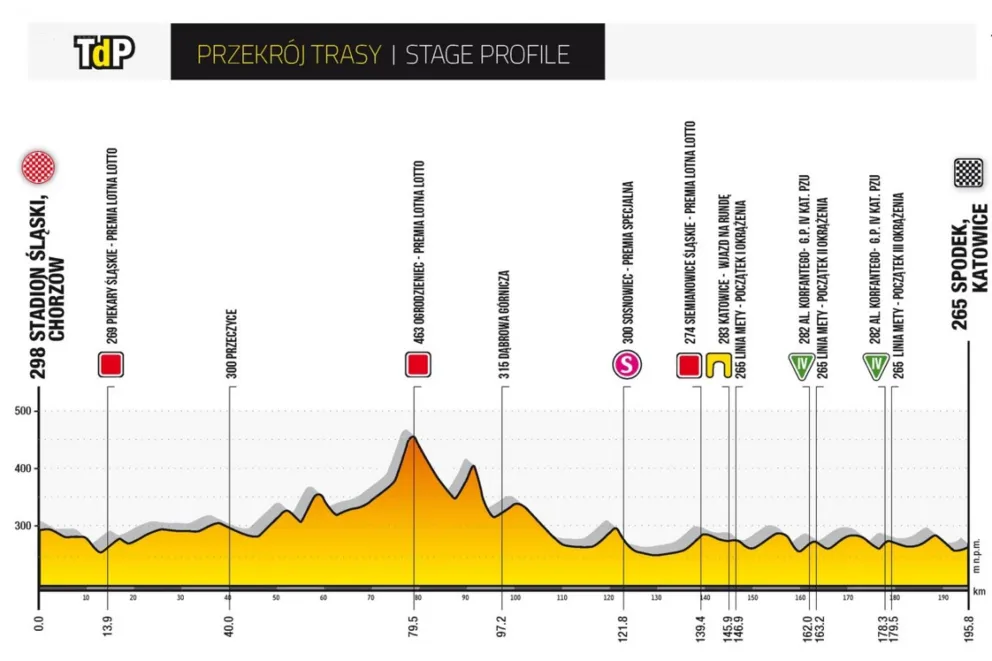 Kolarze zafiniszują w "świątyni sprintu" - I etap 77. Tour de Pologne - zapowiedź