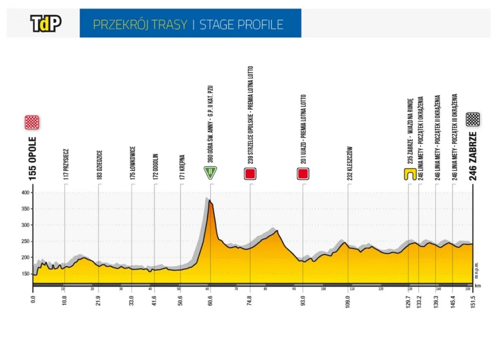 Kolejna okazja dla sprinterów - II ETAP 77. TOUR DE POLOGNE - ZAPOWIEDŹ