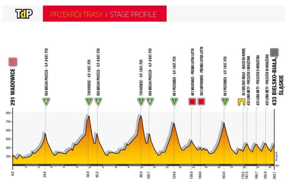 Czas na pierwsze góry - III etap 77. Tour de Pologne - zapowiedź