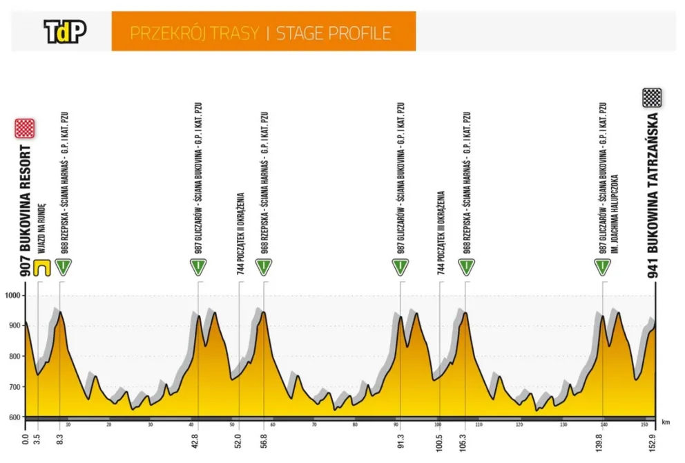 Nadszedł czas prawdziwych górali - IV etap 77. Tour de Pologne - zapowiedź