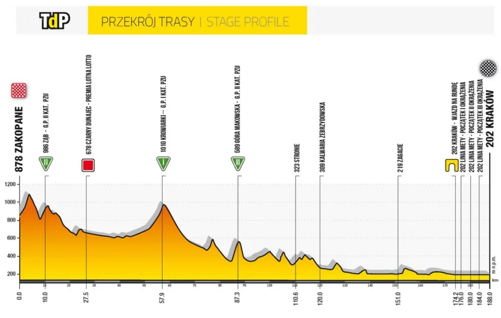 Dziś wszystko będzie wiadome - V etap 77. Tour de Pologne - zapowiedź