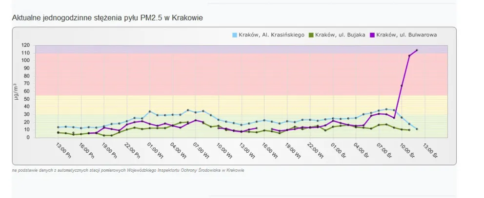Czterokrotnie przekroczone normy powietrza to efekt awarii pyłomierza? Komentarz WIOŚ i KAS