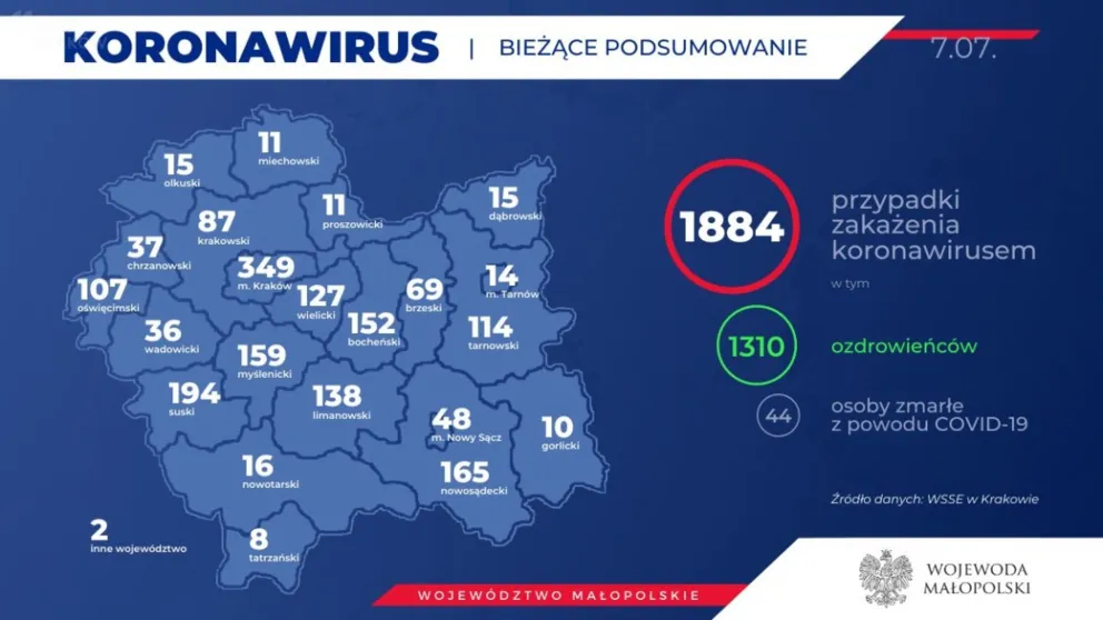 21 nowych zakażeń w Małopolsce. 19 osób wyzdrowiało