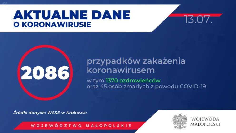 38 nowych zakażeń w Małopolsce. Dwie osoby wyzdrowiały