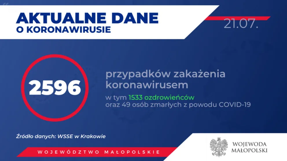 62 nowe zakażenia w Małopolsce. 41 osób wyzdrowiało