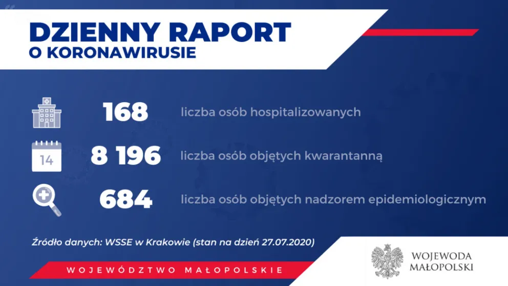 91 nowych zakażeń w Małopolsce. Zmarł 83-letni mężczyzna. 18 osób wyzdrowiało