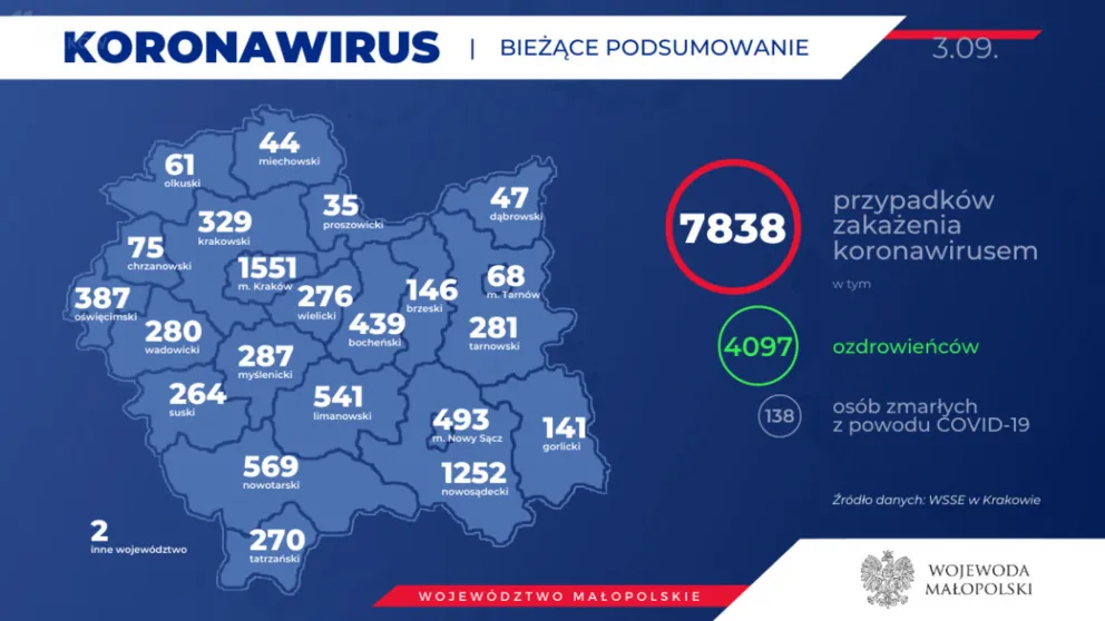612 nowych zakażeń koronawirusem w kraju. 100 w Małopolsce