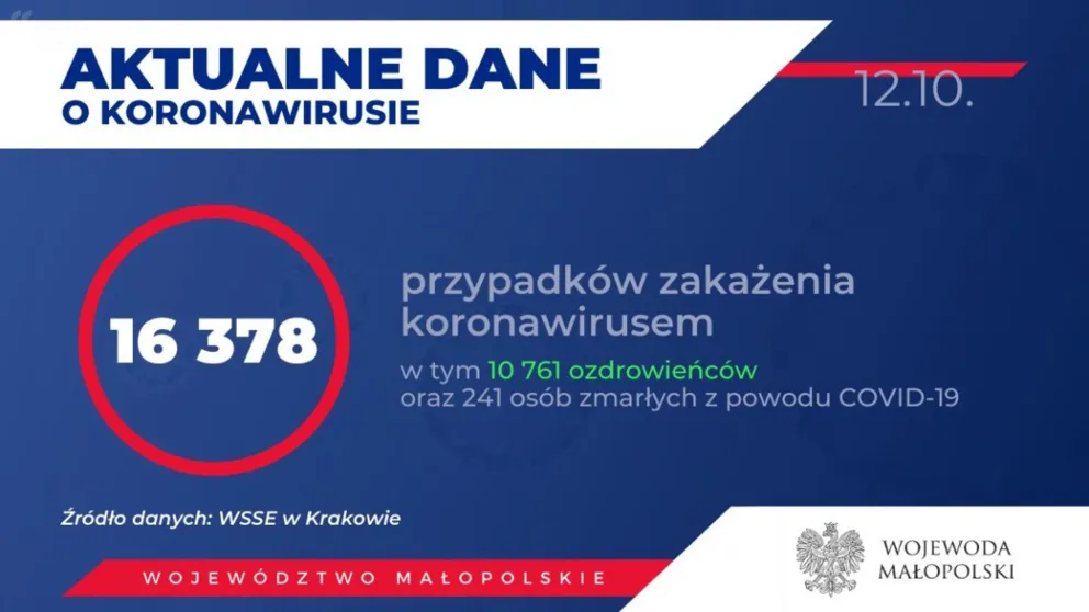 4394 nowe zakażenia w kraju, 691 w Małopolsce