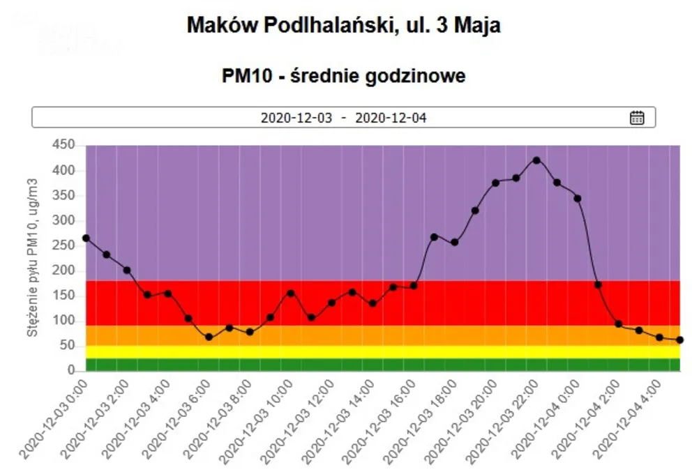 Smogowe rekordy w Makowie Podhalańskim